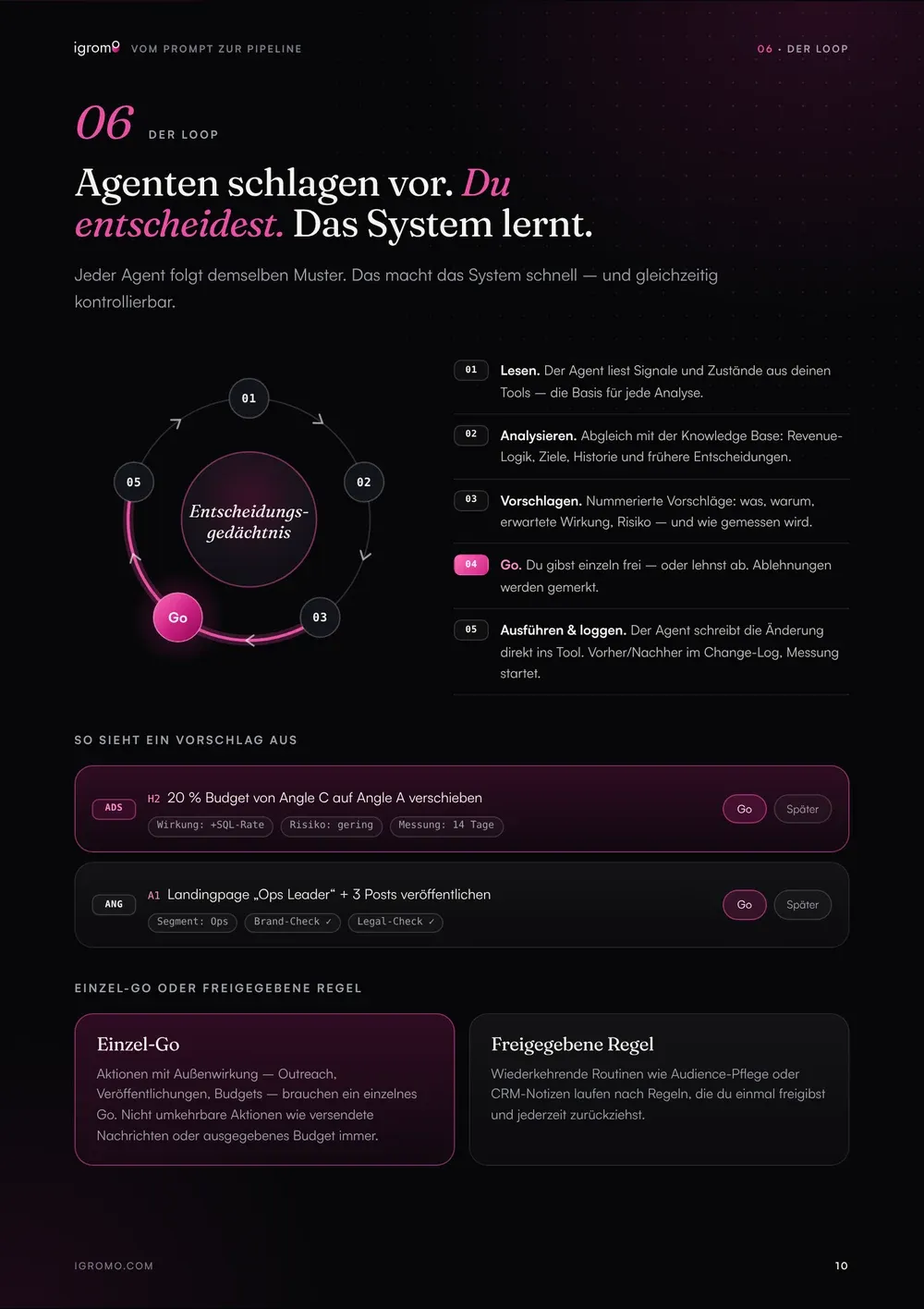 Der Loop