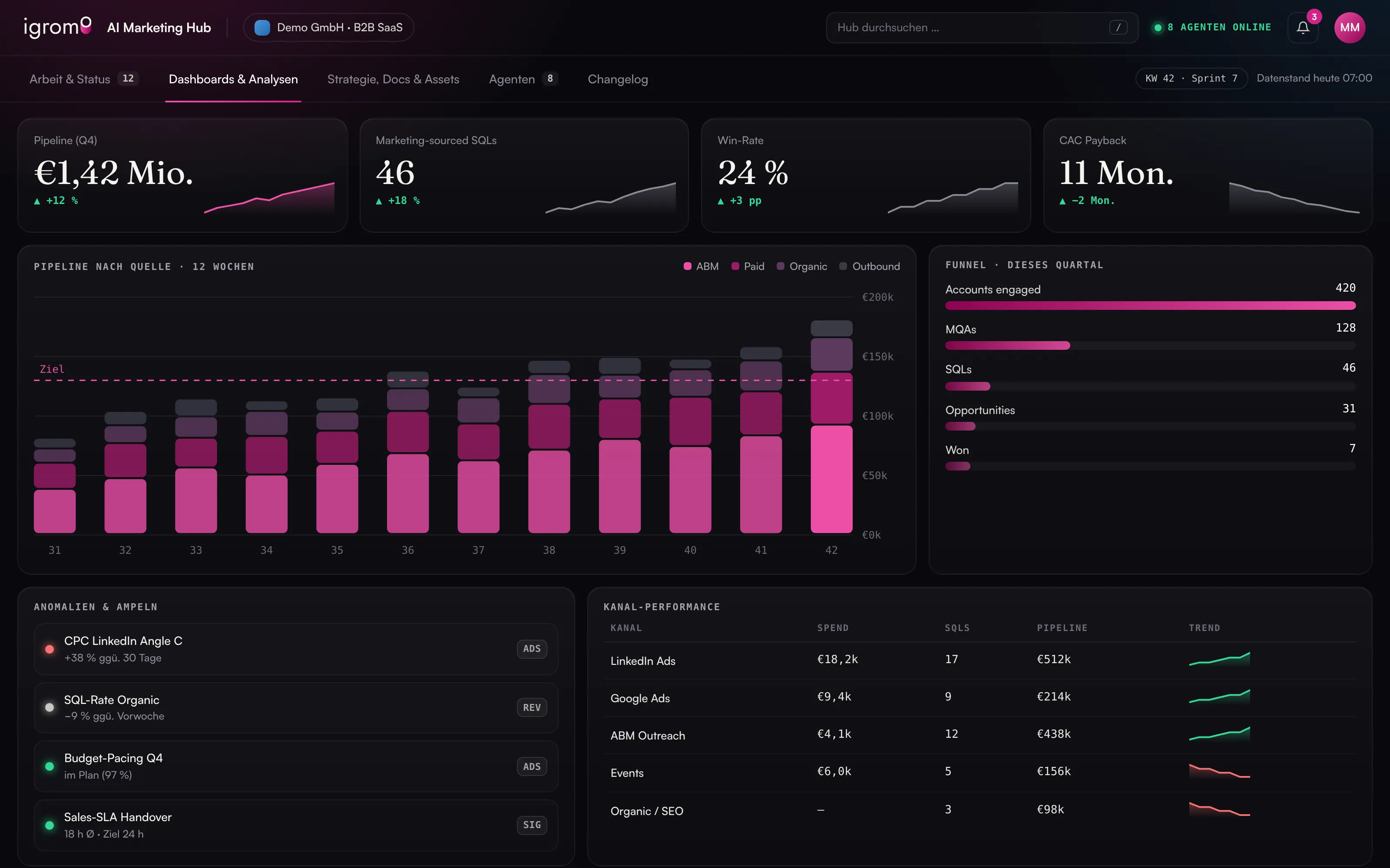 Dashboards & Analysen – Demo-Ansicht des AI Marketing Hubs