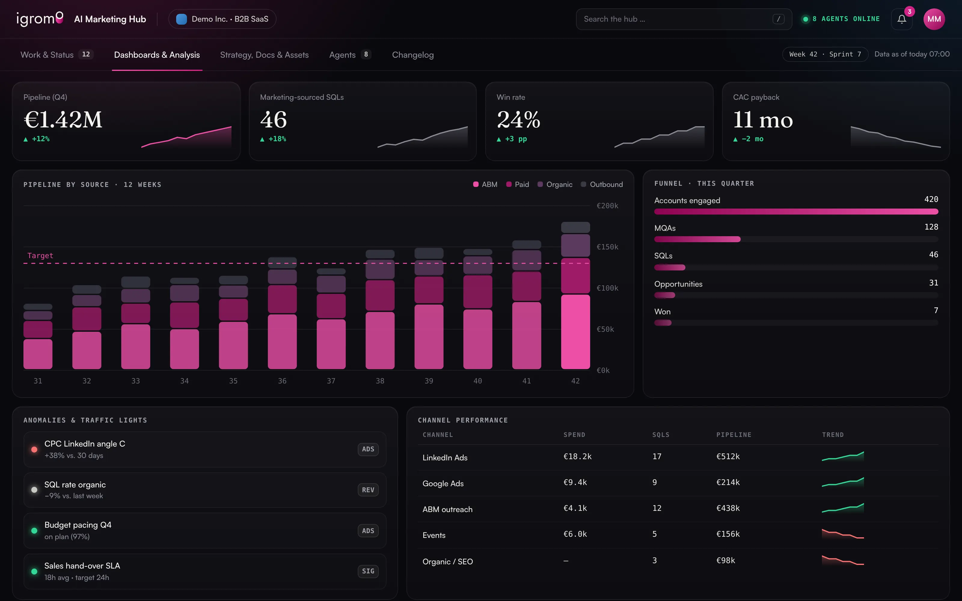 Dashboards & analysis – demo view of the AI marketing hub